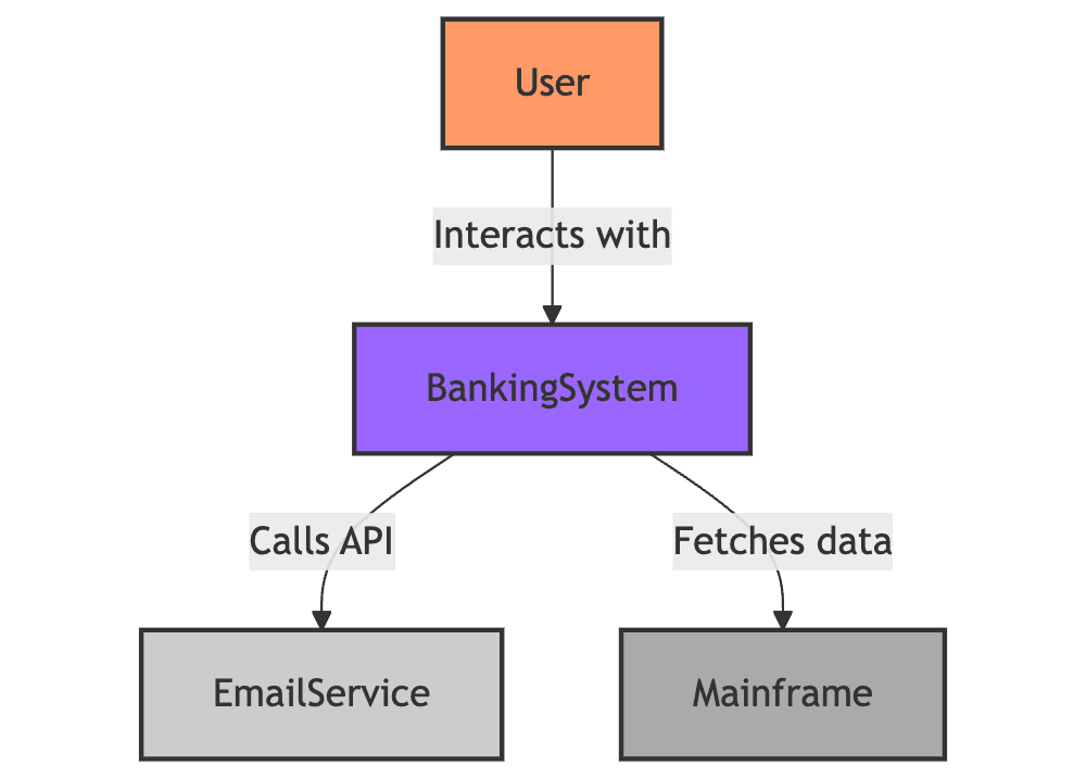 Example C4 Context Diagram