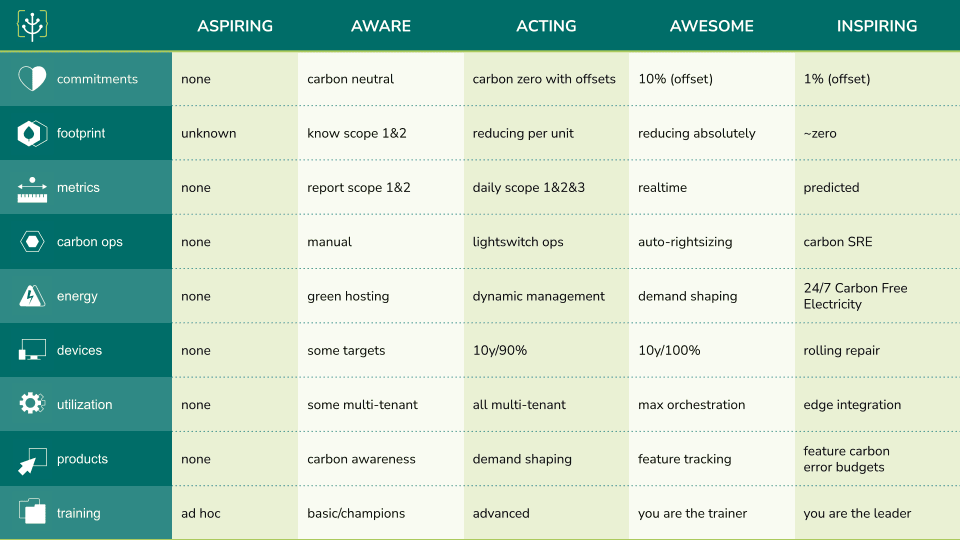Green maturity matrix by the green web foundation